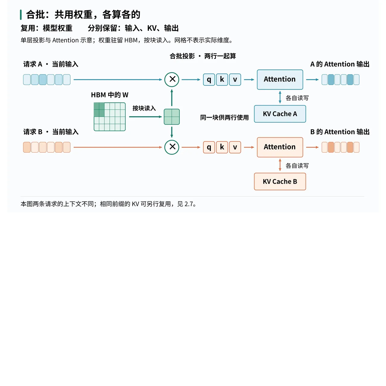 合批：共用权重，各请求分别保留输入、KV 和输出