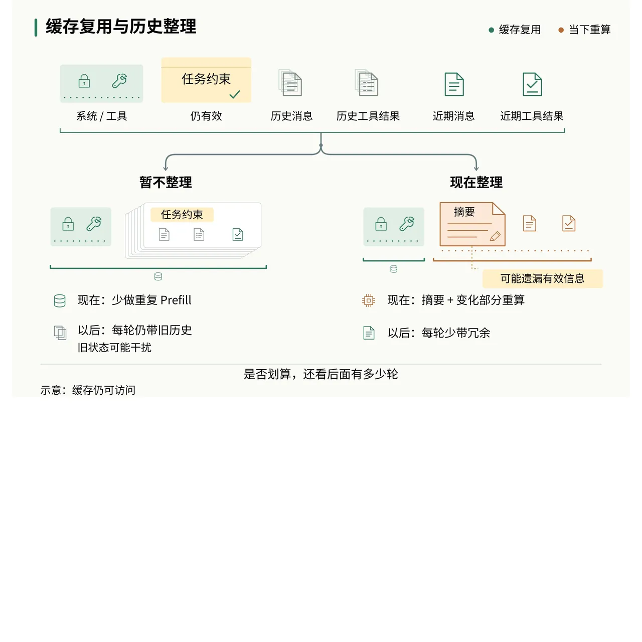 缓存复用与历史整理：重复计算、冗余信息和摘要成本的取舍