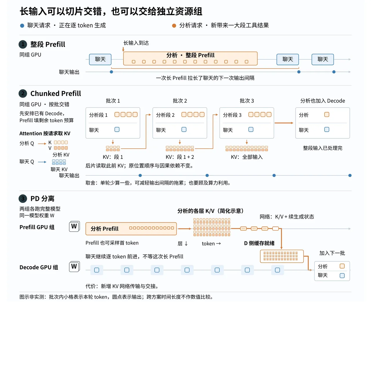 长输入调度：整段 Prefill、Chunked Prefill 与 PD 分离