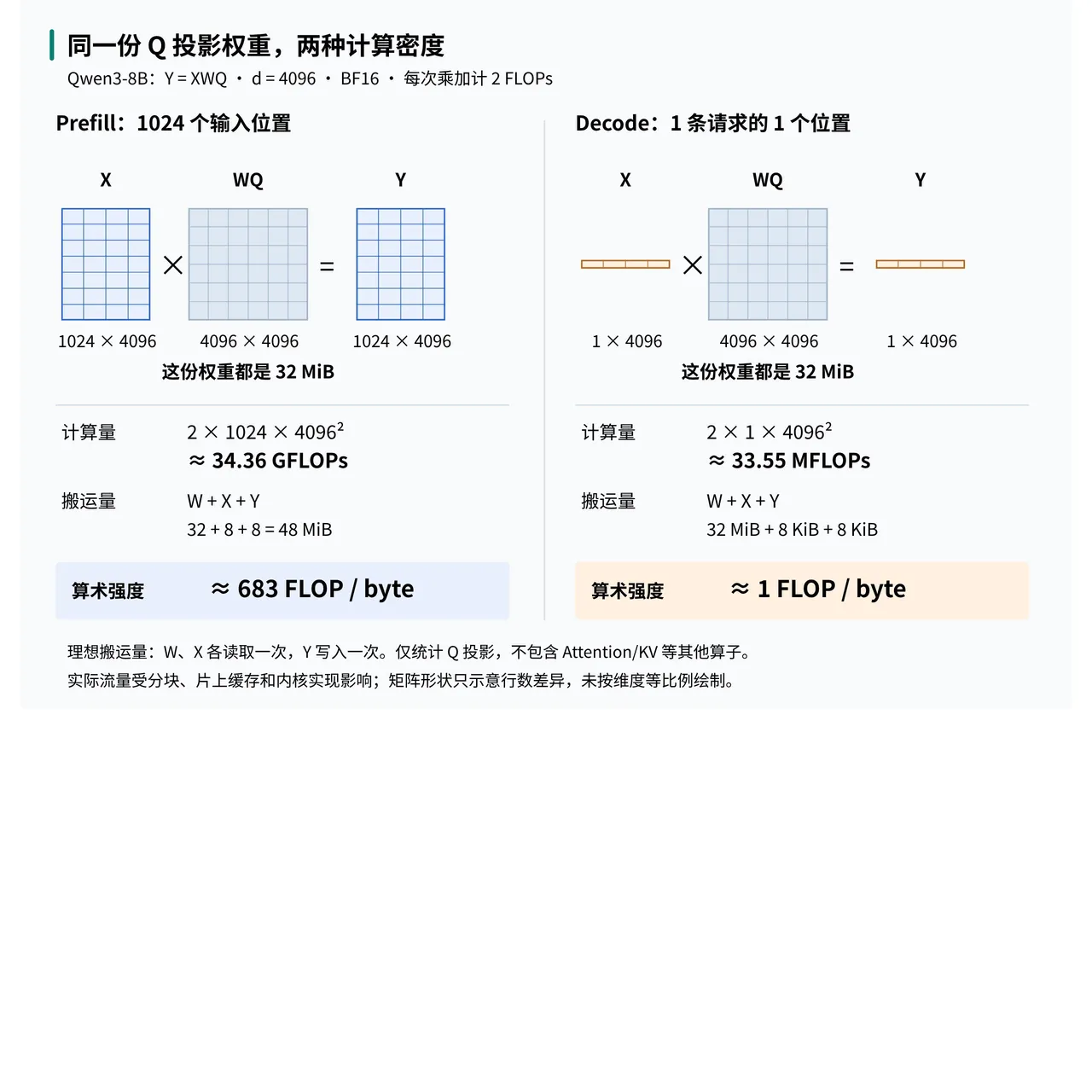 同一份 Q 投影权重在 Prefill 与 Decode 中的计算密度