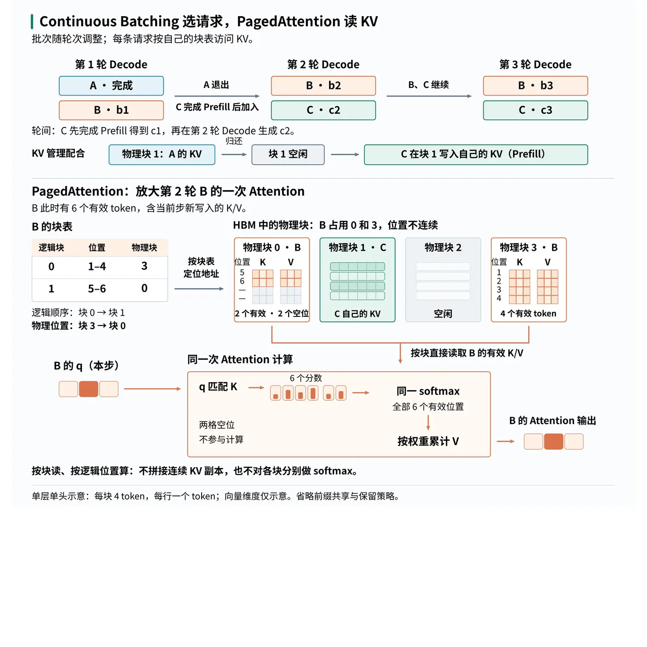 Continuous Batching 选择请求，PagedAttention 按块表读取 KV