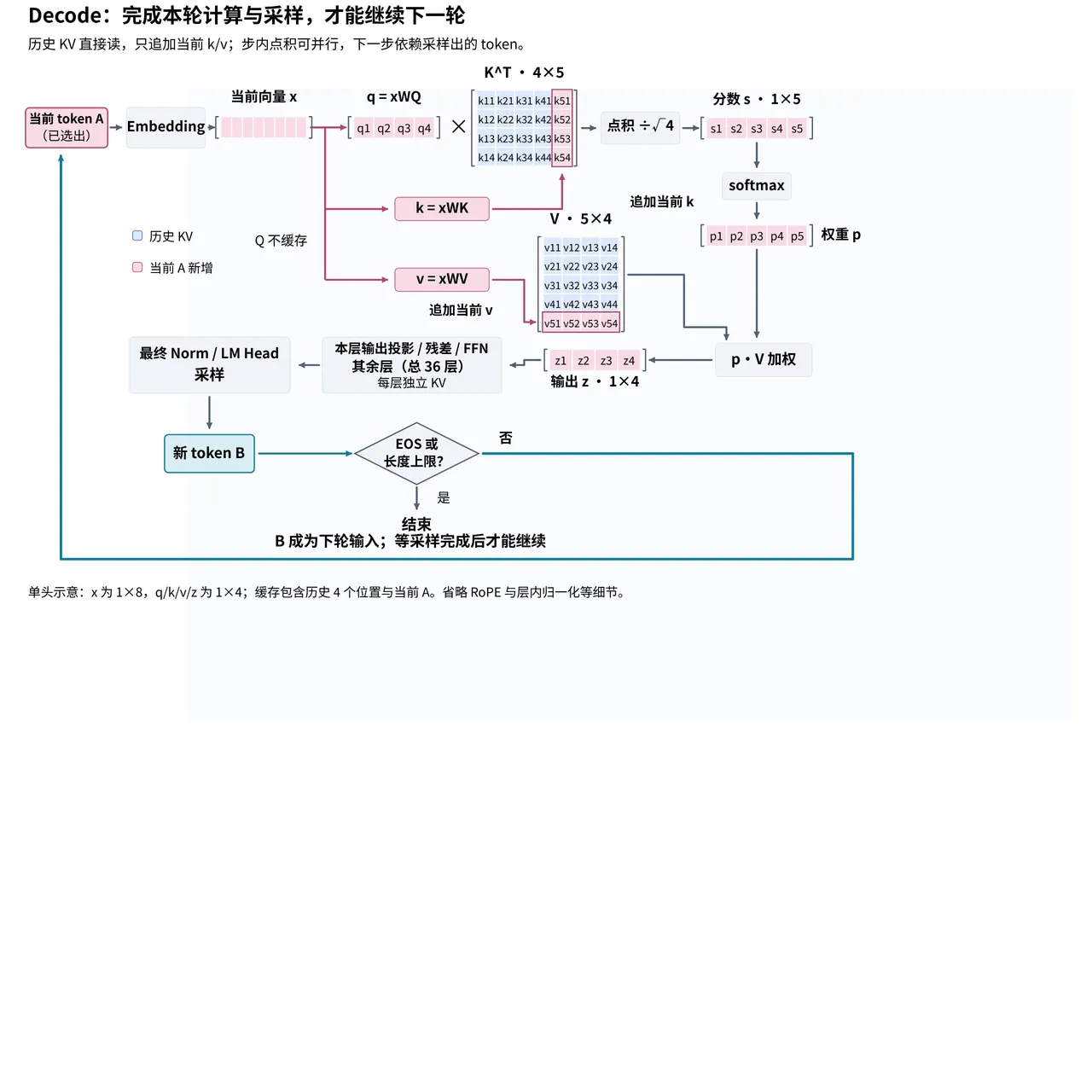 Decode：完成本轮计算与采样，才能继续下一轮