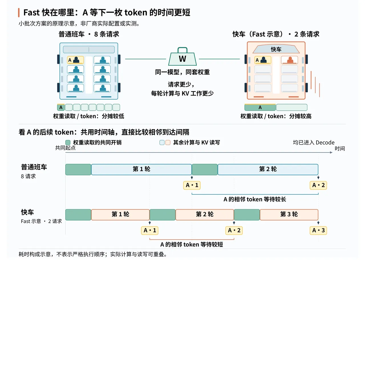 Fast 模式的小批次示意：相邻 token 的等待时间更短