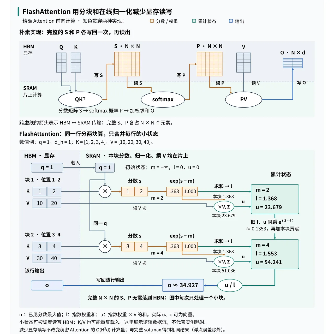 FlashAttention：用分块和在线归一化减少显存读写
