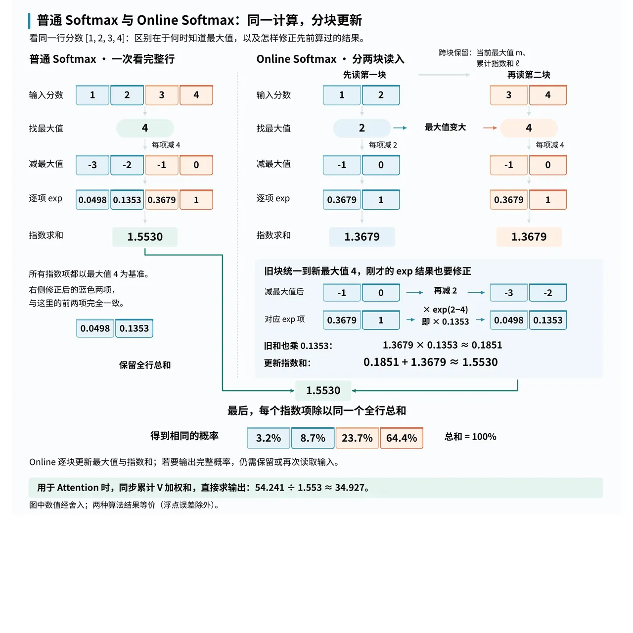 普通 Softmax 与 Online Softmax：同一计算，分块更新