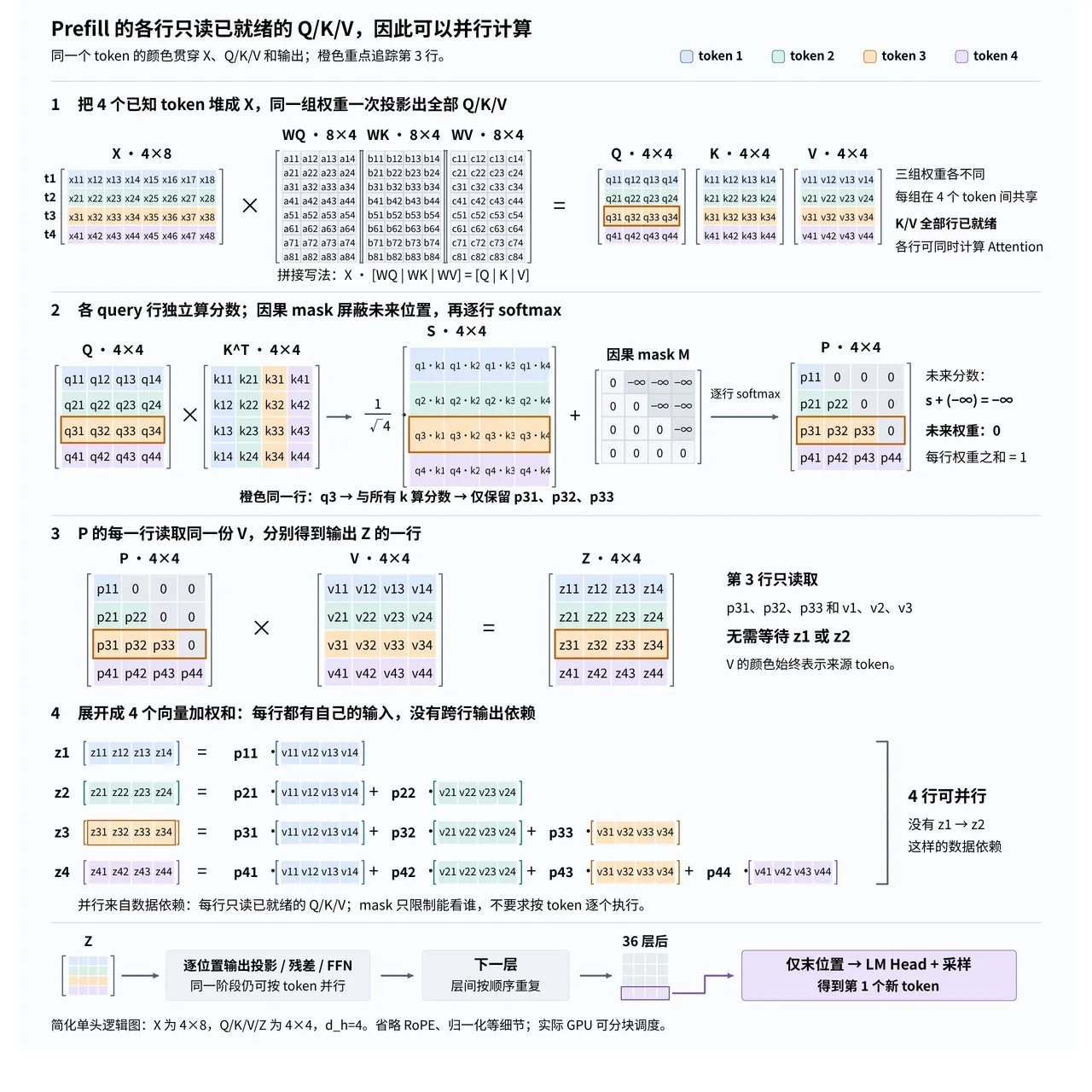 Prefill：各行读取已就绪的 Q/K/V，因此可以并行计算