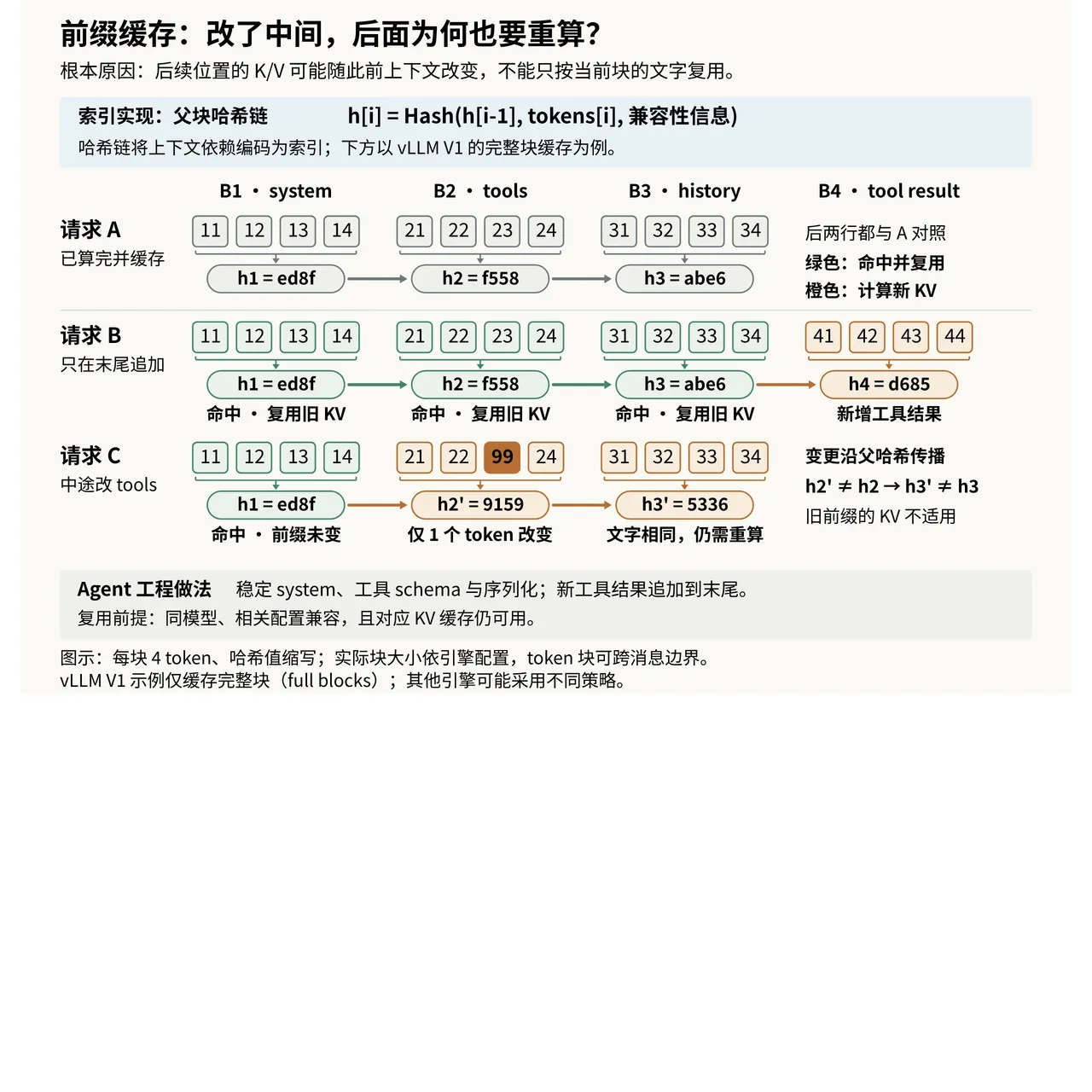 前缀缓存：上下文变更沿父块哈希链传递，后续 KV 需要重算